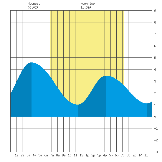 West Creek tide chart for Wednesday, March 29, 2023