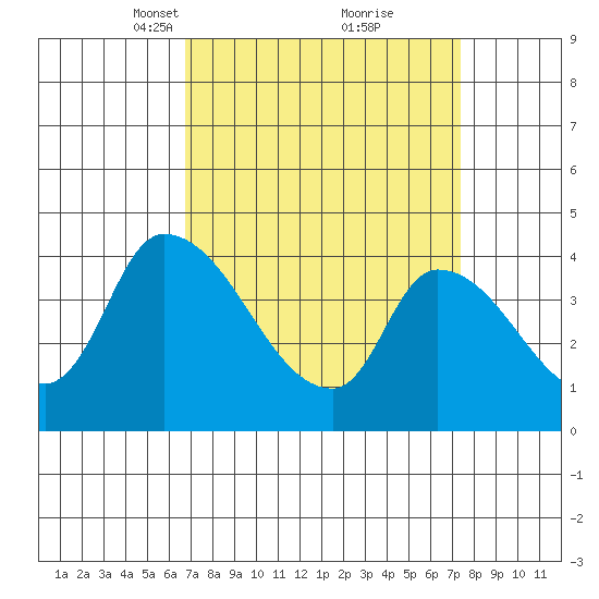 West Creek tide chart for Friday, March 31, 2023