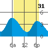 West Creek tide chart for Friday, March 31, 2023