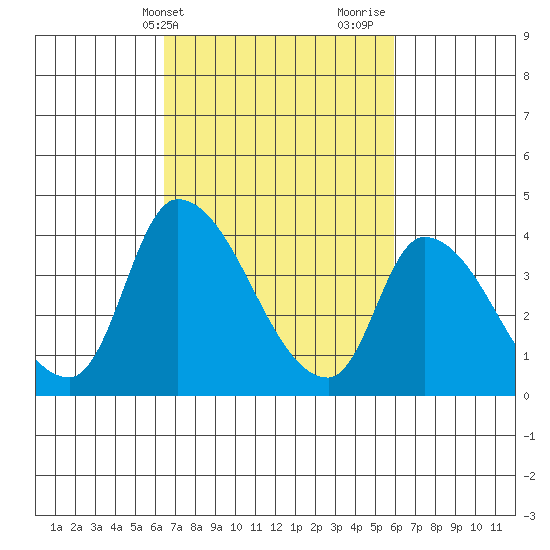 West Creek tide chart for Saturday, March 4, 2023