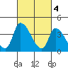 West Creek tide chart for Saturday, March 4, 2023