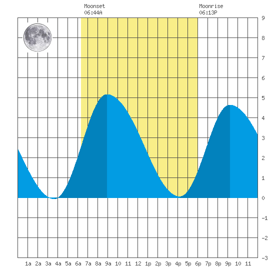 West Creek tide chart for Tuesday, March 7, 2023