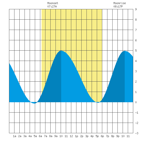 West Creek tide chart for Thursday, March 9, 2023
