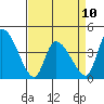 West Creek tide chart for Monday, April 10, 2023