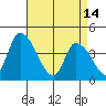 West Creek tide chart for Friday, April 14, 2023