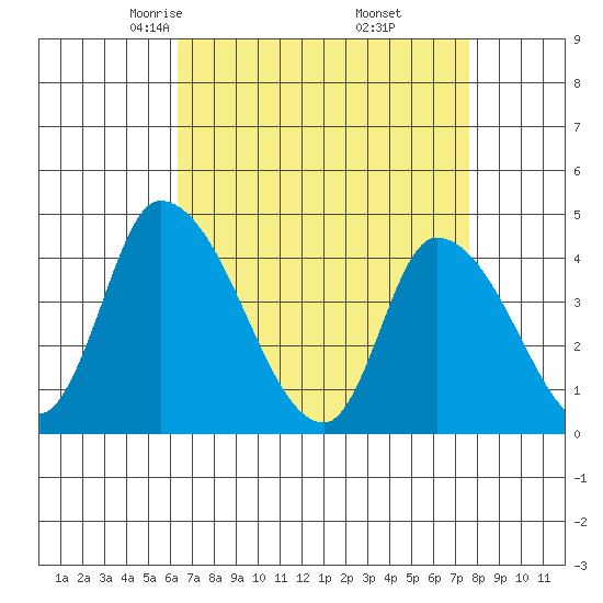 West Creek tide chart for Saturday, April 15, 2023