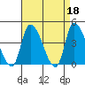 West Creek tide chart for Tuesday, April 18, 2023