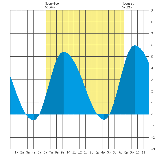 West Creek tide chart for Wednesday, April 19, 2023