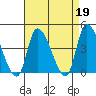 West Creek tide chart for Wednesday, April 19, 2023