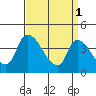 West Creek tide chart for Saturday, April 1, 2023