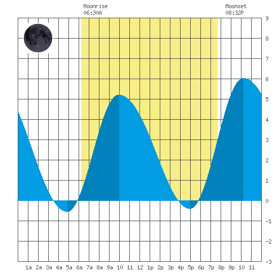 West Creek tide chart for Thursday, April 20, 2023