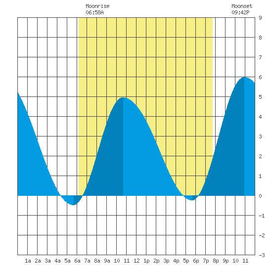 West Creek tide chart for Friday, April 21, 2023