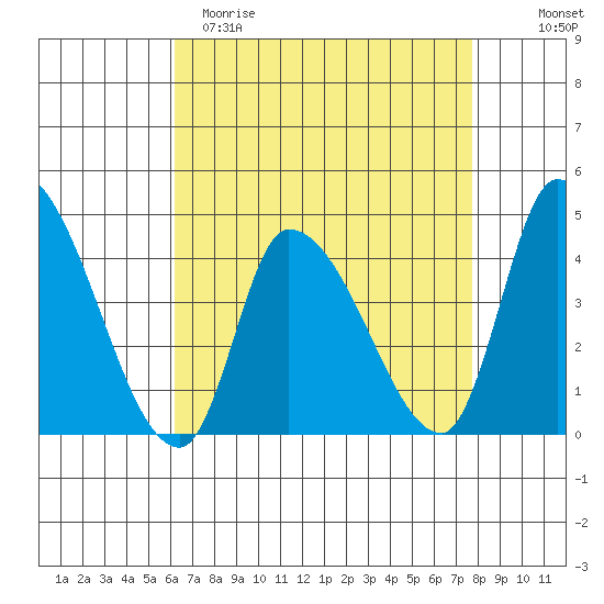 West Creek tide chart for Saturday, April 22, 2023