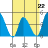 West Creek tide chart for Saturday, April 22, 2023