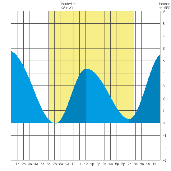 West Creek tide chart for Sunday, April 23, 2023