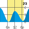 West Creek tide chart for Sunday, April 23, 2023