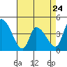 West Creek tide chart for Monday, April 24, 2023