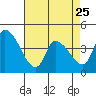 West Creek tide chart for Tuesday, April 25, 2023