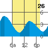 West Creek tide chart for Wednesday, April 26, 2023