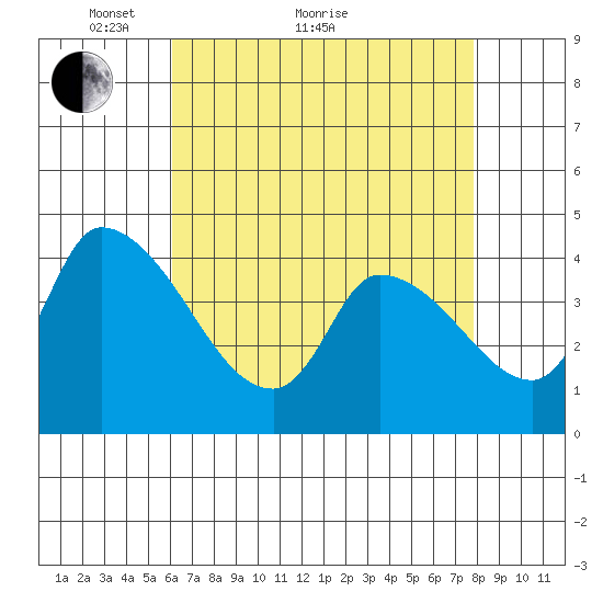 West Creek tide chart for Thursday, April 27, 2023