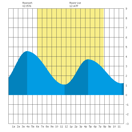 West Creek tide chart for Friday, April 28, 2023