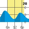 West Creek tide chart for Friday, April 28, 2023