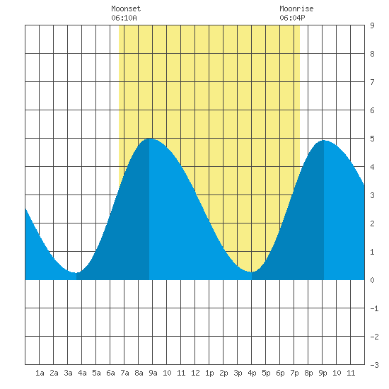 West Creek tide chart for Tuesday, April 4, 2023