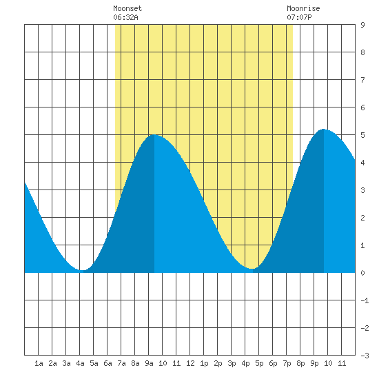 West Creek tide chart for Wednesday, April 5, 2023