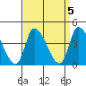West Creek tide chart for Wednesday, April 5, 2023