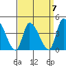 West Creek tide chart for Friday, April 7, 2023
