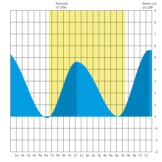 West Creek tide chart for Saturday, April 8, 2023