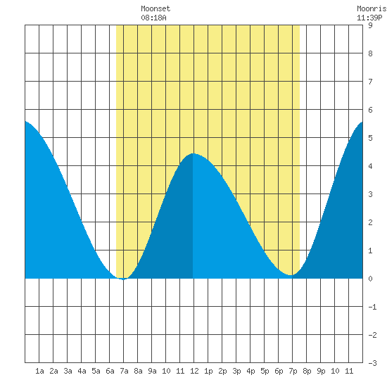 West Creek tide chart for Sunday, April 9, 2023