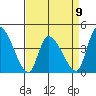 West Creek tide chart for Sunday, April 9, 2023