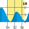 West Creek tide chart for Wednesday, May 10, 2023