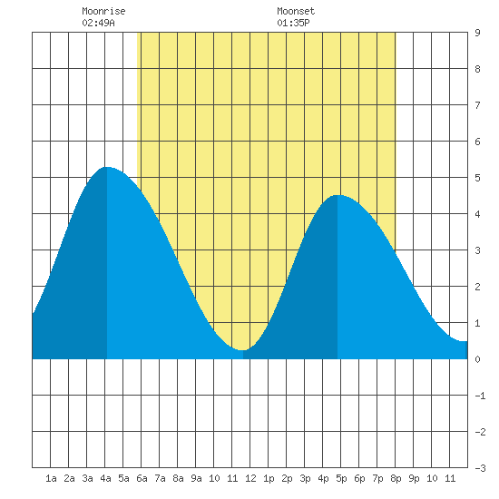 West Creek tide chart for Saturday, May 13, 2023