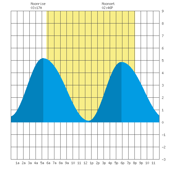 West Creek tide chart for Sunday, May 14, 2023