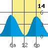 West Creek tide chart for Sunday, May 14, 2023