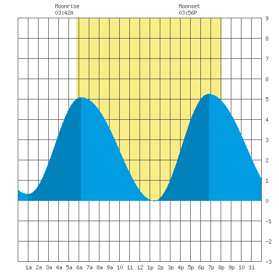 West Creek tide chart for Monday, May 15, 2023