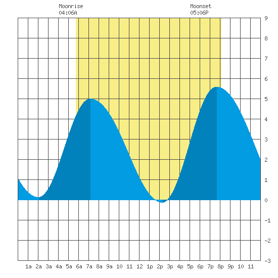 West Creek tide chart for Tuesday, May 16, 2023