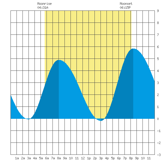 West Creek tide chart for Wednesday, May 17, 2023