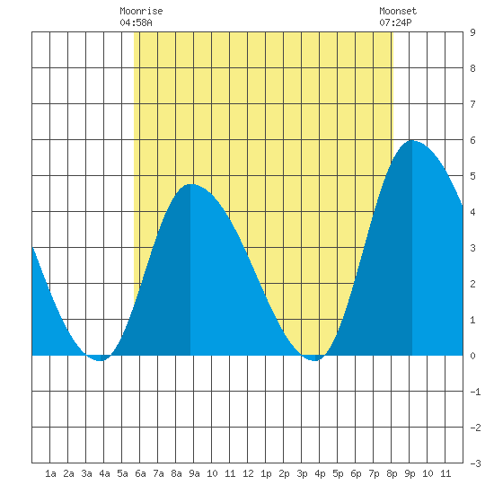 West Creek tide chart for Thursday, May 18, 2023