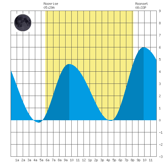 West Creek tide chart for Friday, May 19, 2023
