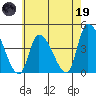 West Creek tide chart for Friday, May 19, 2023