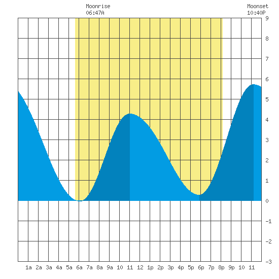 West Creek tide chart for Sunday, May 21, 2023