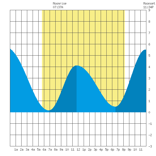 West Creek tide chart for Monday, May 22, 2023