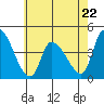 West Creek tide chart for Monday, May 22, 2023
