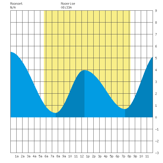 West Creek tide chart for Tuesday, May 23, 2023