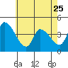 West Creek tide chart for Thursday, May 25, 2023
