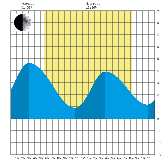 West Creek tide chart for Saturday, May 27, 2023