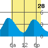 West Creek tide chart for Sunday, May 28, 2023